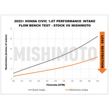 Load image into Gallery viewer, Mishimoto 2022+ Honda Civic 1.5T Performance Intake - Red