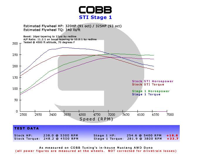 Subaru 02-07 WRX 5MT Stage 1+ Drivetrain Package w/ Tall Shifter