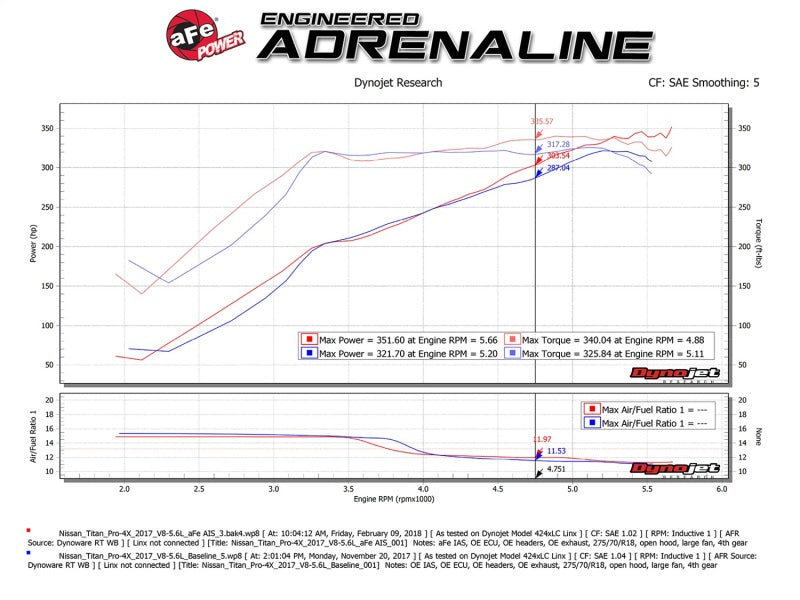 aFe Momentum GT Pro 5R Cold Air Intake System 17-18 Nissan Titan V8 5.6L