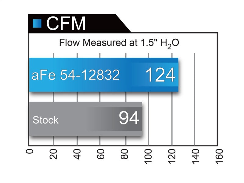 AFE Magnum FORCE Stage-2 Pro 5R Intake System GM Colorado/Canyon 2016 I4-2.8L (td)