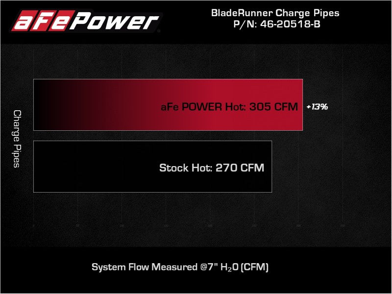 aFe 21-22 Ford F-150/Raptor V6-3.5L (tt) BladeRunner 2.5in Aluminum Hot Charge Pipe Black