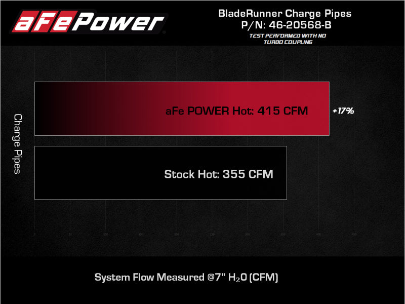 aFe 2022 Toyota Tundra V6-3.5L (tt) BladeRunner 2.5in Aluminum Hot Charge Pipe - Black