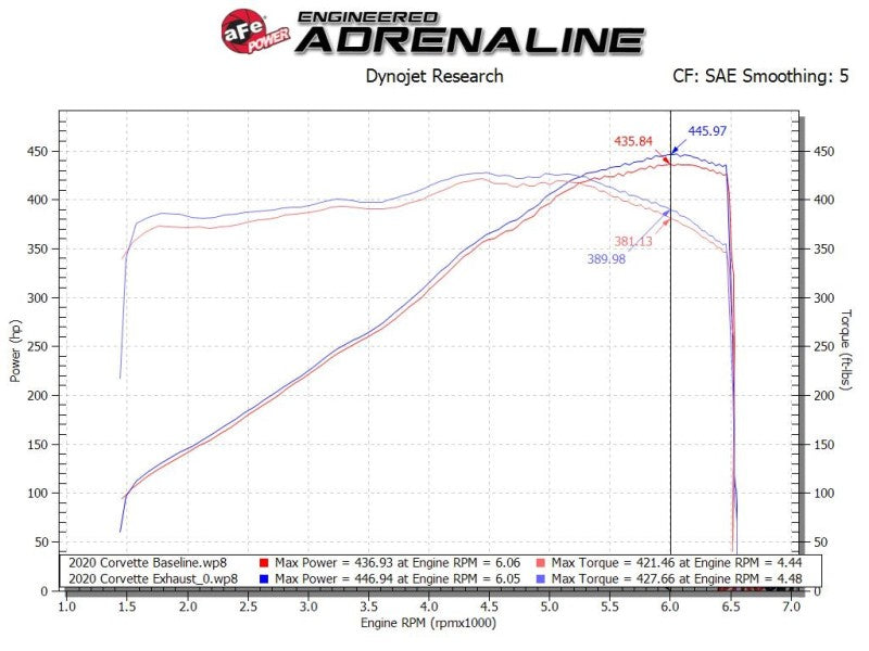 aFe MACH Force-Xp 3in to 2-1/2in 304SS Cat-Back 2020 Chevy Corvette (C8) 6.2L - Polished Tip