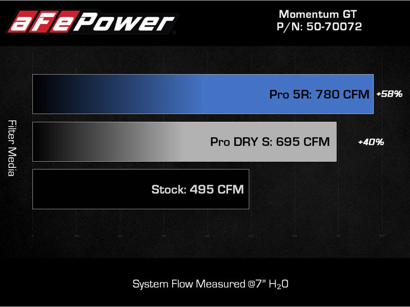 aFe POWER Momentum GT Pro Dry S Intake System 2021+ Ford F-150 V6-3.5L (tt)