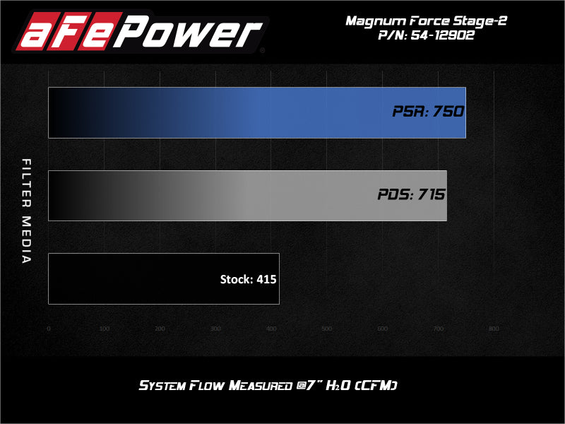 aFe Magnum FORCE Stage-2 Pro 5R Cold Air Intake System 17-19 GM Silverado/Sierra 2500HD/3500HD