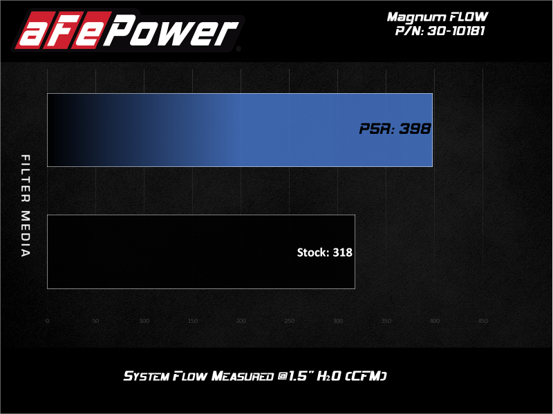 aFe MagnumFLOW Air Filters OER P5R A/F P5R Audi A4 09-11 / Q5 09-10 L4-2.0L (t)